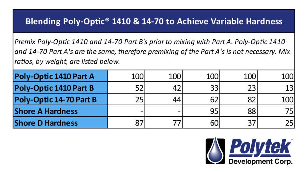 Ratios for Blending Poly-Optic Plastic & Rubber