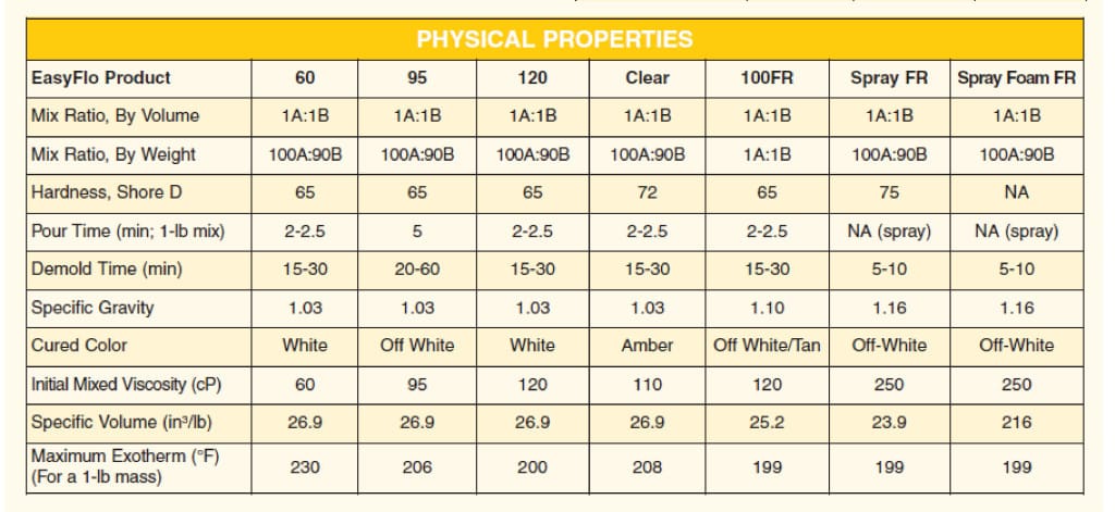 Physical Properties Table Polytek
