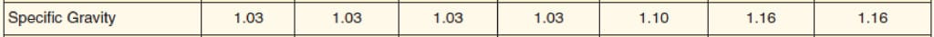 Specific Gravity Polytek