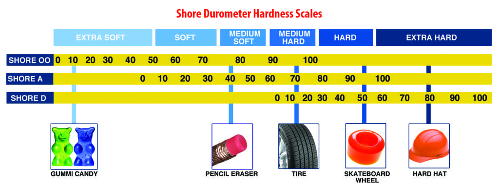 Mold rubber hardness scale