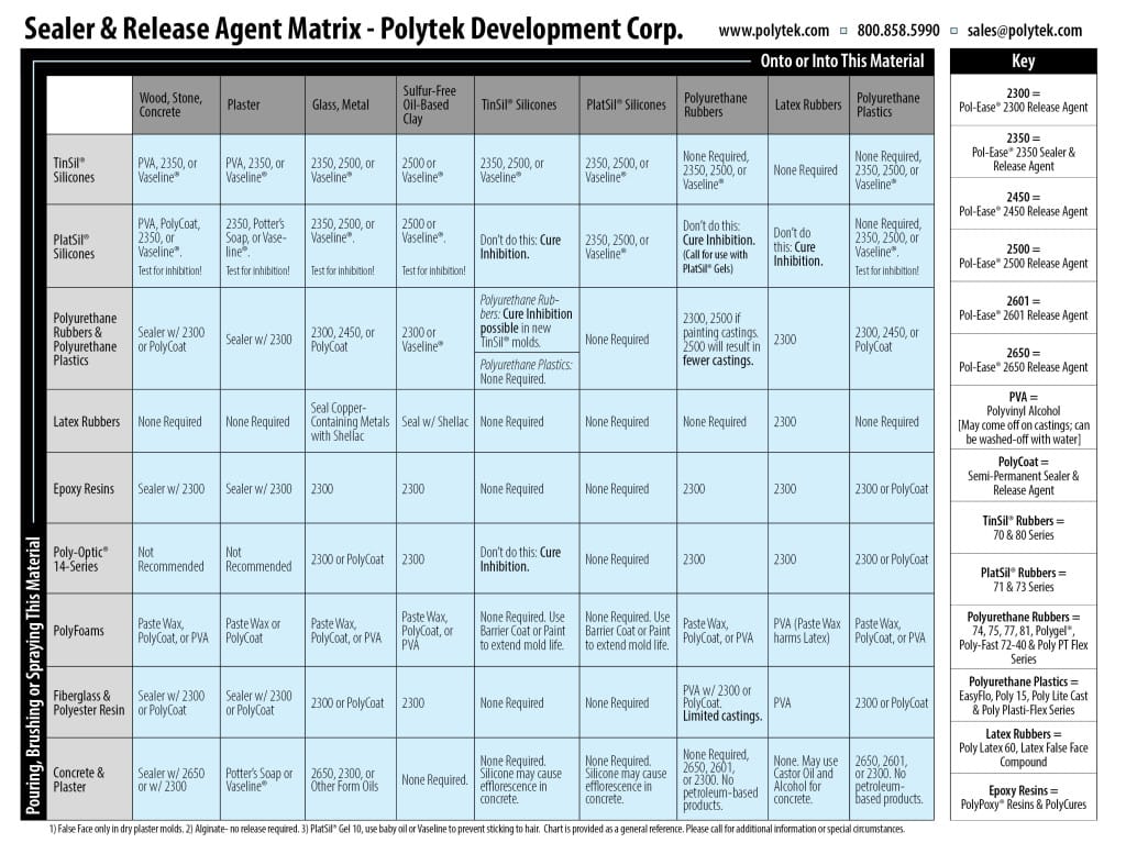 A Selection Guide: Sealers & Release Agents for Mold Making & Casting -  Polytek Development Corp.